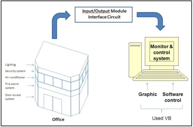 Figure 2.1: Block Diagram OIS 