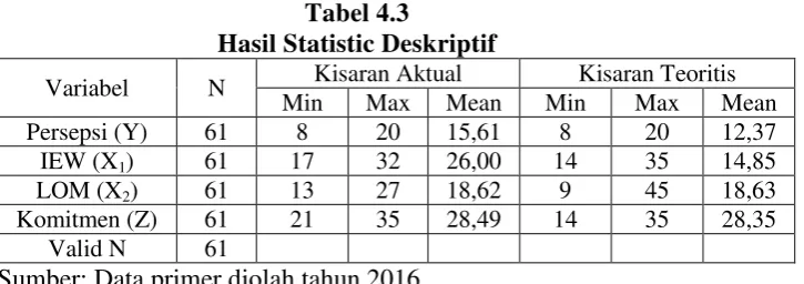 Tabel 4.3 Hasil Statistic Deskriptif 