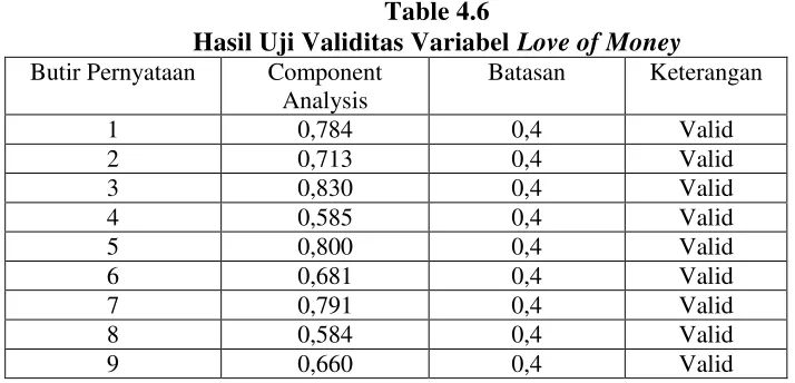 Table 4.6 Hasil Uji Validitas Variabel Love of Money 