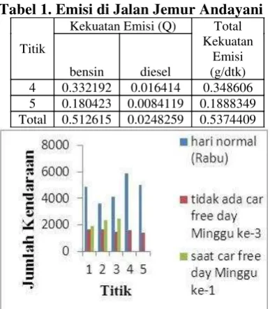 Tabel 1. Emisi di Jalan Jemur Andayani 