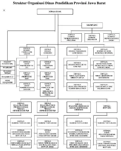 Gambar 1.2 Struktur Organisasi Dinas Pendidikan Provinsi Jawa Barat 
