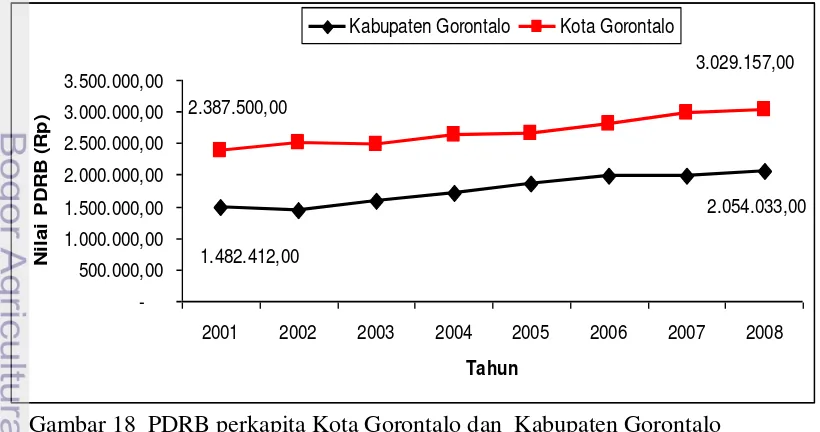 Gambaran dinamika PDRB perkapita di kabupaten Gorontalo dan Kota Gorontalo 