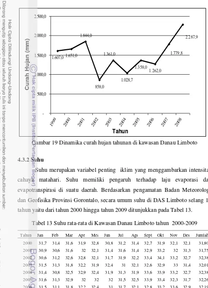 Tabel 13 Suhu rata-rata di Kawasan Danau Limboto tahun  2000-2009  
