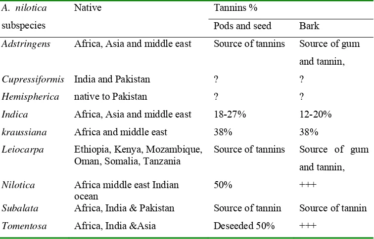 Table 3 Tannin content of various Acacia nilotica subspecies (Barnes 2006) 
