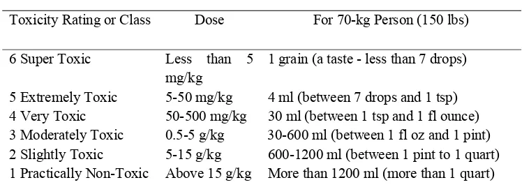 Table 4 Toxicity Classes (Gosselin et al. 1984) 