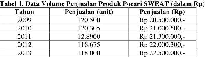 Tabel 1. Data Volume Penjualan Produk Pocari SWEAT (dalam Rp)  