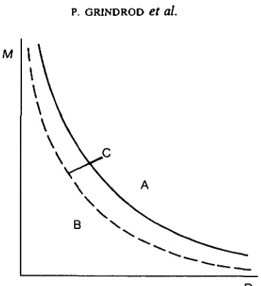 FIG. 1. Bifurcation in thestate is always stable. In B, bifurcation at uC,positive quadrant into three regions
