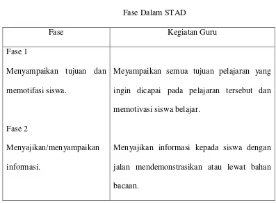 TABEL 2.1 Fase Dalam STAD 