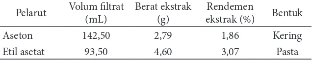 Tabel 1 Hasil ekstraksi Spirulina platensis segar
