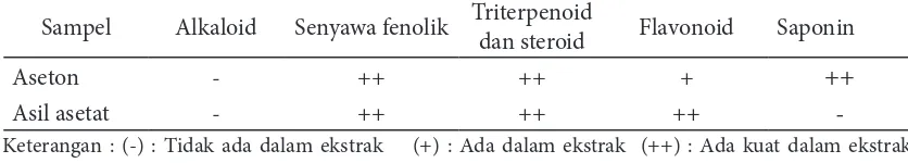 Tabel 2 Hasil uji skrining itokimia Spirulina platensis segar pelarut aseton dan etil asetat