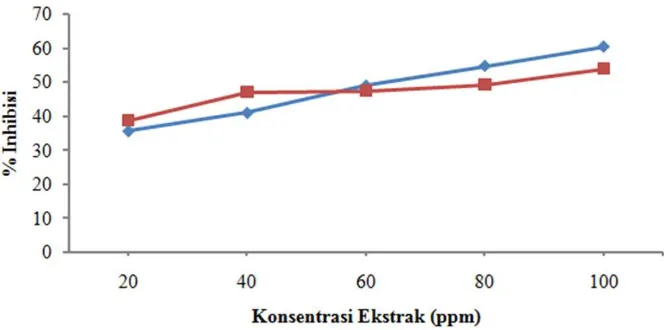 Gambar 1 Kurva aktivitas antioksidan ekstrak Spirulina platensis segar dengan pelarut aseton dan      etil asetat berbagai konsentrasi pada panjang gelombang 517 nm dengan menggunakan       spektrofootometer UV-Vis 