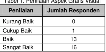 Tabel 1. Penilaian Aspek Grafis Visual 