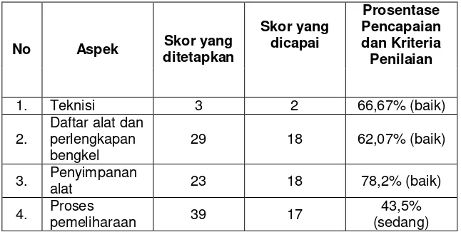 Tabel 5. Data cara pengelolaan dan perawatan alat di bengkel otomotif SMK N 2 Pengasih