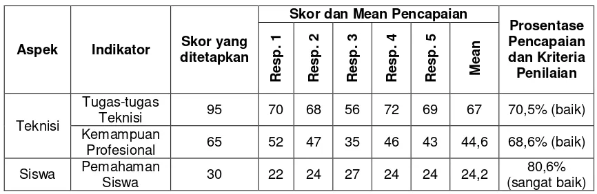Tabel 6. Data teknisi di bengkel otomotif SMK N 2 Pengasih 