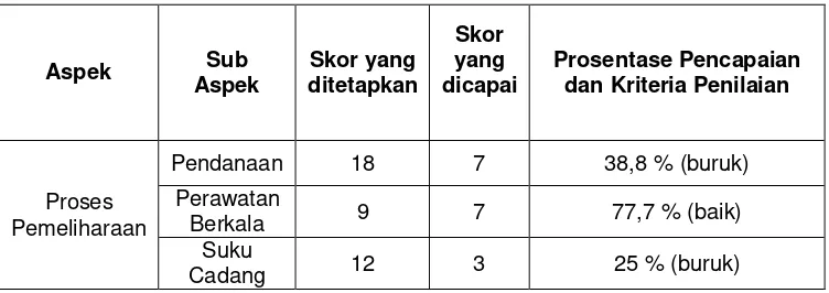 Tabel 7. Data proses pemeliharaan alat di bengkel otomotif SMK N 2 