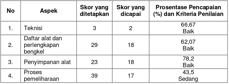 Tabel 8. Data cara pengelolaan dan perawatan alat di bengkel otomotif SMK N 2 Pengasih