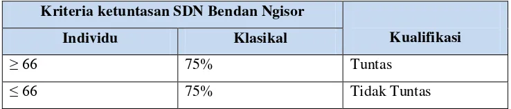 Tabel 3.4 KKM bahasa Indonesia 