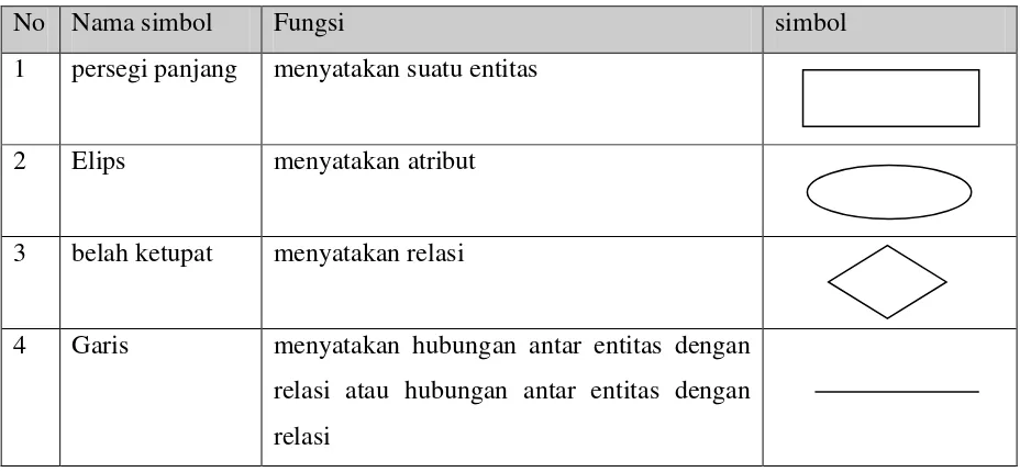 Tabel 2.3. Tabel Notasi yang digunakan pada Entity Relational Diagram (ERD) 