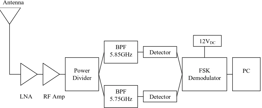 Figure 2.1 RF amplifier in communication system blocks. 
