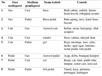 Tabel 2.2 Jenis-jenis Koloid 