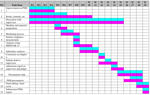 Table 1.2: Gantt chart for PSM2 