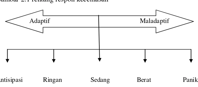 Gambar 2.1 rentang respon kecemasan 