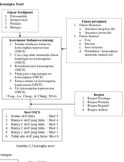 Gambar 2.2 kerangka teori 