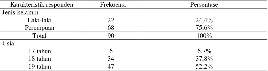 Tabel 4.1 Distribusi frekuensi karakteristik responden pada bulan Maret 2016 (N=90) 