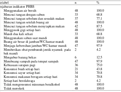 Tabel 9  Penjabaran indikator PHBS dan persentase pelaksanaan praktik PHBS 