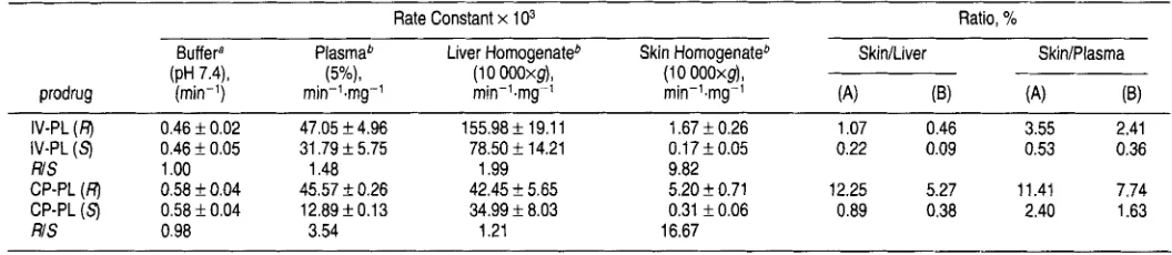 Table 3-Stereoselective Hydrolysis Rate Constants (per Protein Weight) zyxwvutsrqponmlkjihgfedcbaZYXWVUTSRQPONMLKJIHGFEDCBAof Two Prodrugs in Microsomes and Cytosols of Liver and Skin of Hairless Mouse at 37 "C 
