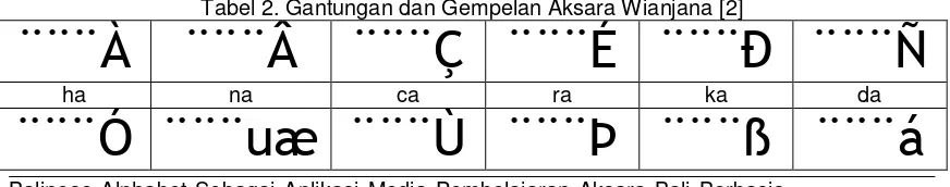 Tabel 1. Aksara Wianjana [2] c r 