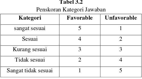 Tabel 3.2 Penskoran Kategori Jawaban 