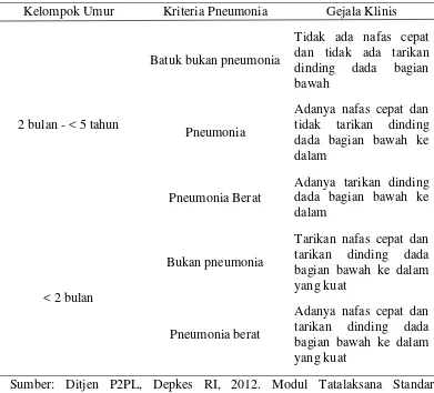 Tabel 2.1 Klasifikasi Klinis Pneumonia pada Balita Menurut Kelompok Umur 
