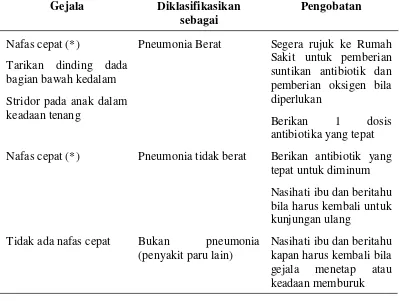 Tabel 2.2 Pedoman Tatalaksana Kasus Pneumonia Pada Anak 