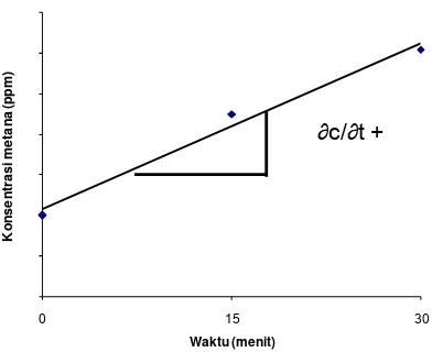 Gambar 3.1. Penetapan perubahan konsentrasi metana antar waktu (dc/dt)  
