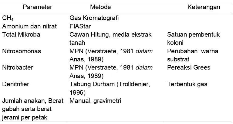 Tabel 3.2.  Parameter pengamatan pada percobaan II. 