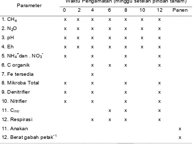 Tabel  3.3. Parameter dan agihan waktu pengamatan pada percobaan III.  