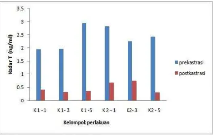 Tabel 2 Rata-rata perbedaan level   testosteron pada plasma darah  dari kelompok  perlakuan (ng/ml) 
