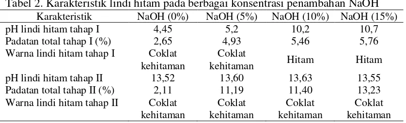 Tabel 2. Karakteristik lindi hitam pada berbagai konsentrasi penambahan NaOH 