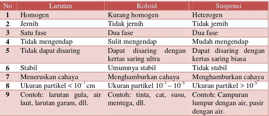 Tabel 1. Perbedaan antara larutan, koloid, dan suspensi 