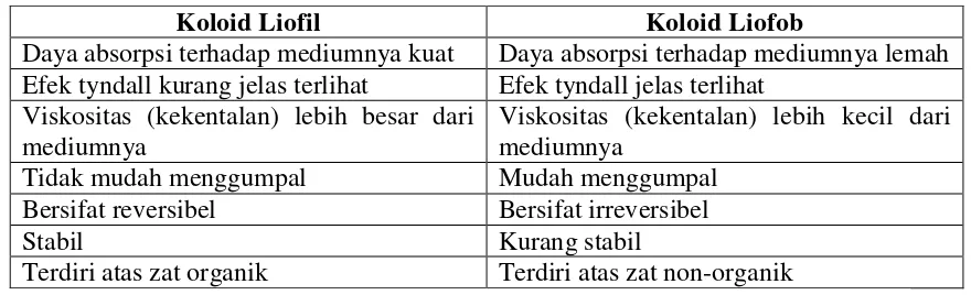 Tabel 3. Perbedaan Koloid Liofil dan Koloid Liofob 