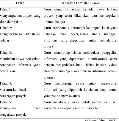 Tabel 2.1 Langkah-langkah pembelajaran berbasis proyek 