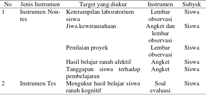 Tabel 3.2 Instrumen Penelitian 