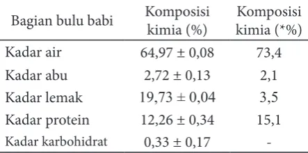 Tabel 1 Hasil analisis ekstrak bulu babi