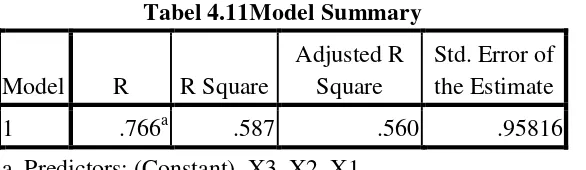 Tabel 4.11Model Summary 