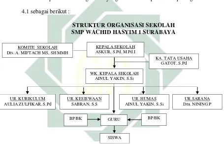 Gambar 4.1 : Struktur Organisasi Sekolah SMP Wachid Hasyim 1 Surabaya
