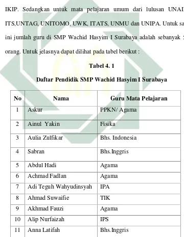 Tabel 4. 1Daftar Pendidik SMP Wachid Hasyim I Surabaya