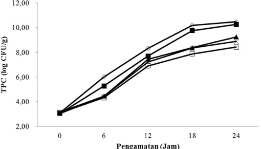 Gambar 2 Pengaruh konsentrasi ekstrak etanolik Padina sp. terhadap jumlah bakteri total (TPC)     ilet ikan kembung yang disimpan pada suhu kamar  (◊=0; ■=0,5; ▲=1; x=1,5; dan □=2     g/100 mL).