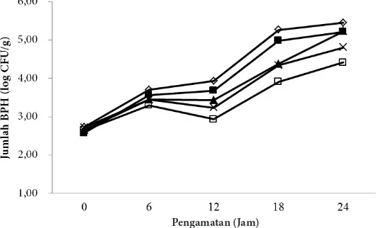 Gambar 3 Pengaruh konsentrasi ekstrak etanolik Padina sp . terhadap jumlah bakteri pembentuk     histamin (BPH) ikan kembung yang disimpan pada suhu kamar (◊=0; ■=0,5; ▲=1;      x=1,5; dan □=2 g/100 mL).