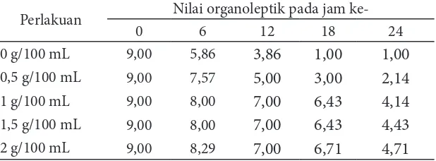 Tabel 3 Pengaruh konsentrasi ekstrak etanolik Padina sp. terhadap   nilai organoleptik bau ilet ikan kembung selama penyimpanan   pada suhu kamar